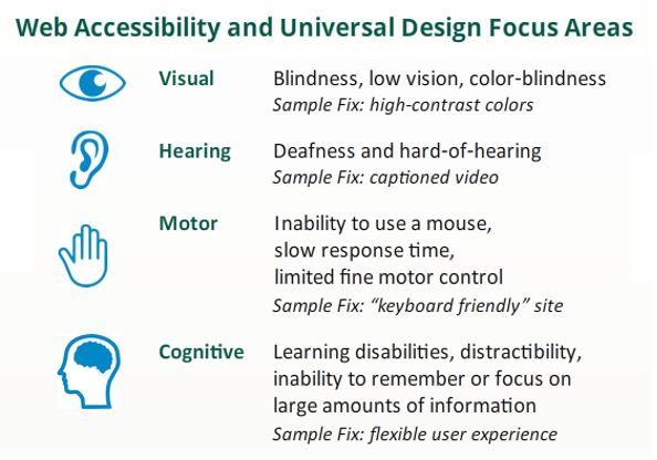 Web Accessibility and Universal Design Focus Areas