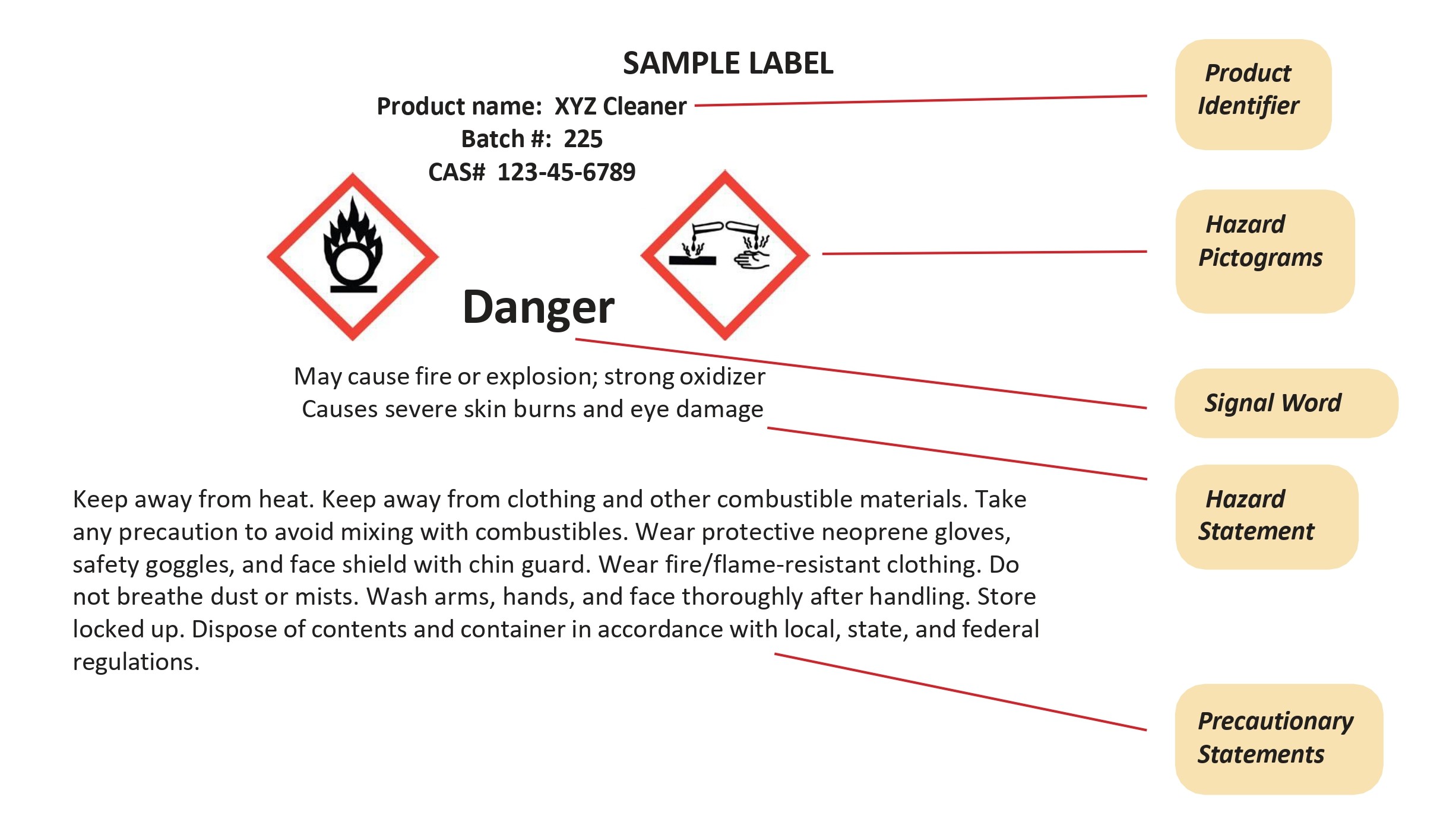 An example of a Hazard Communication Label.