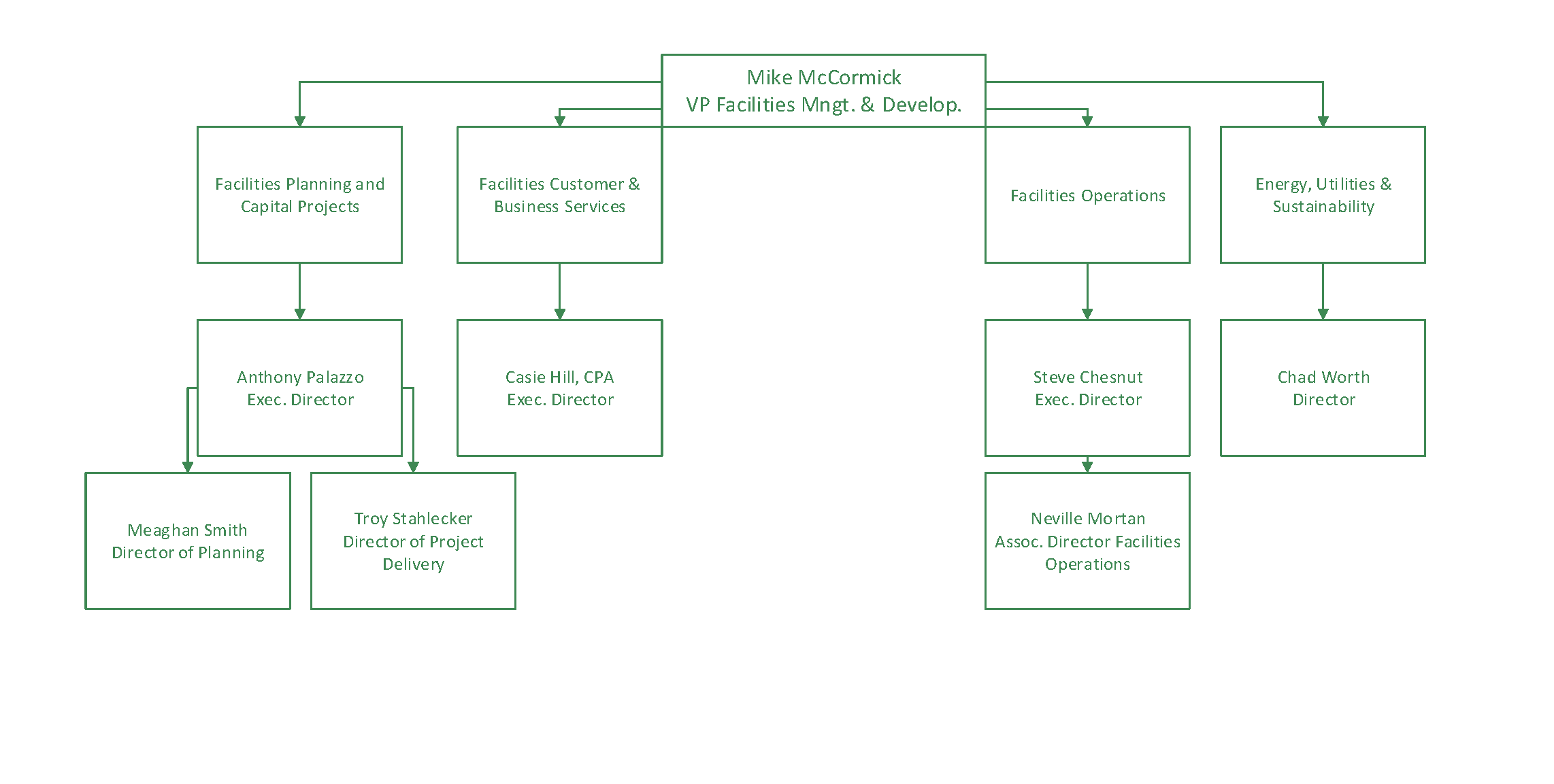 Facilities Organization Chart showing Mike McCormick as VP with direct reports: Facilities Planning and Capital Projects, Facilities Customer & Business Services, Facilities Operations, and Energy, Utilities & Sustainability.