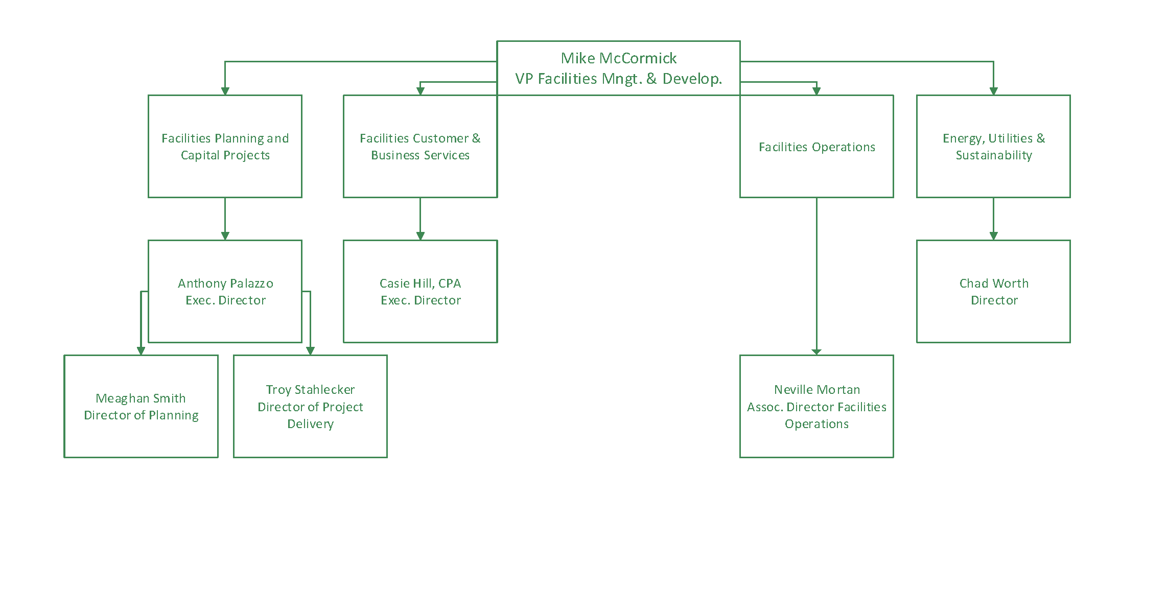 Facilities Organization Chart showing Mike McCormick as VP with direct reports: Facilities Planning and Capital Projects, Facilities Customer & Business Services, Facilities Operations, and Energy, Utilities & Sustainability.