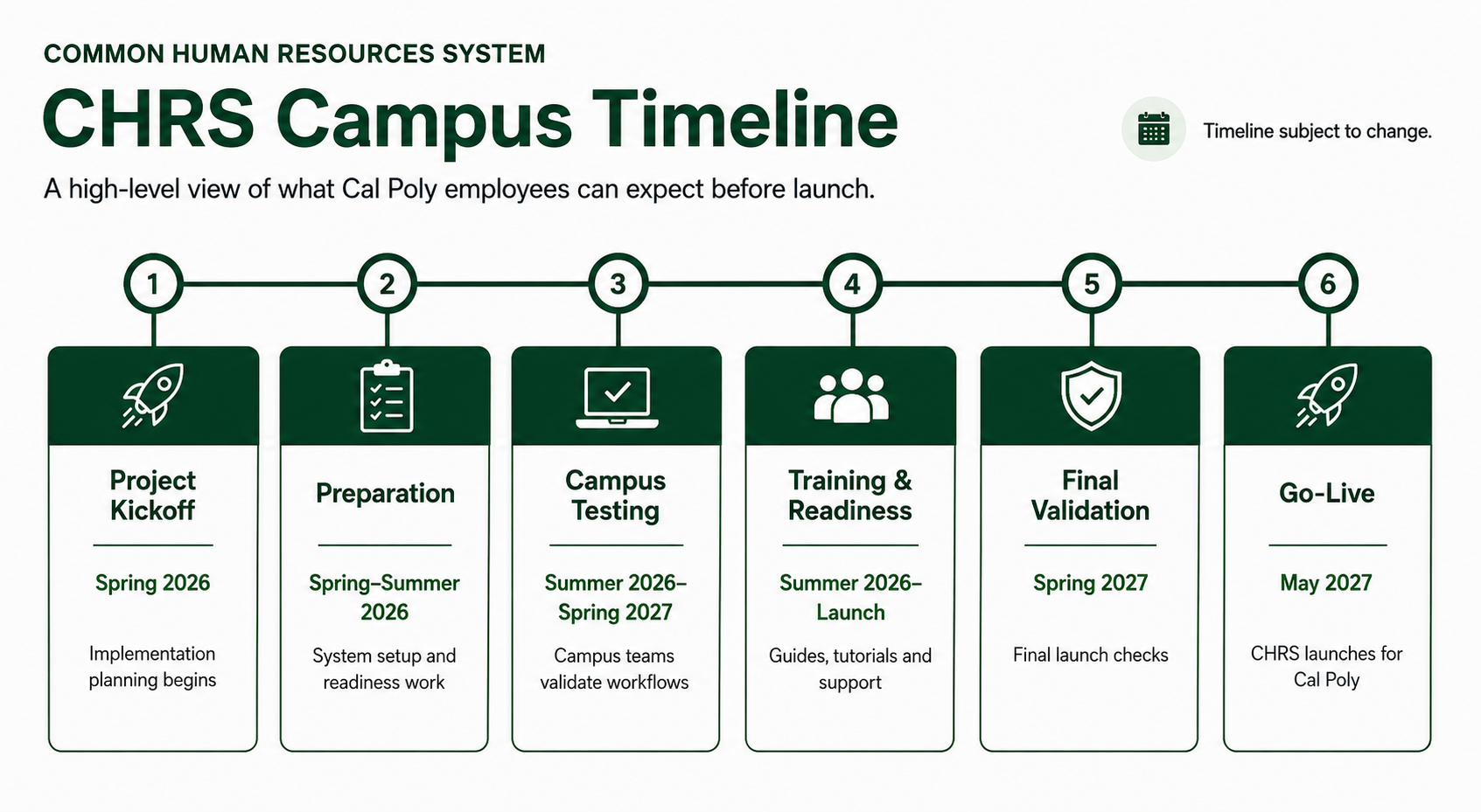 Visual overview of the CHRS campus timeline from project kickoff in spring 2026 through go-live in May 2027.