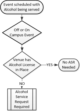 Flow Chart of ASR Requirement