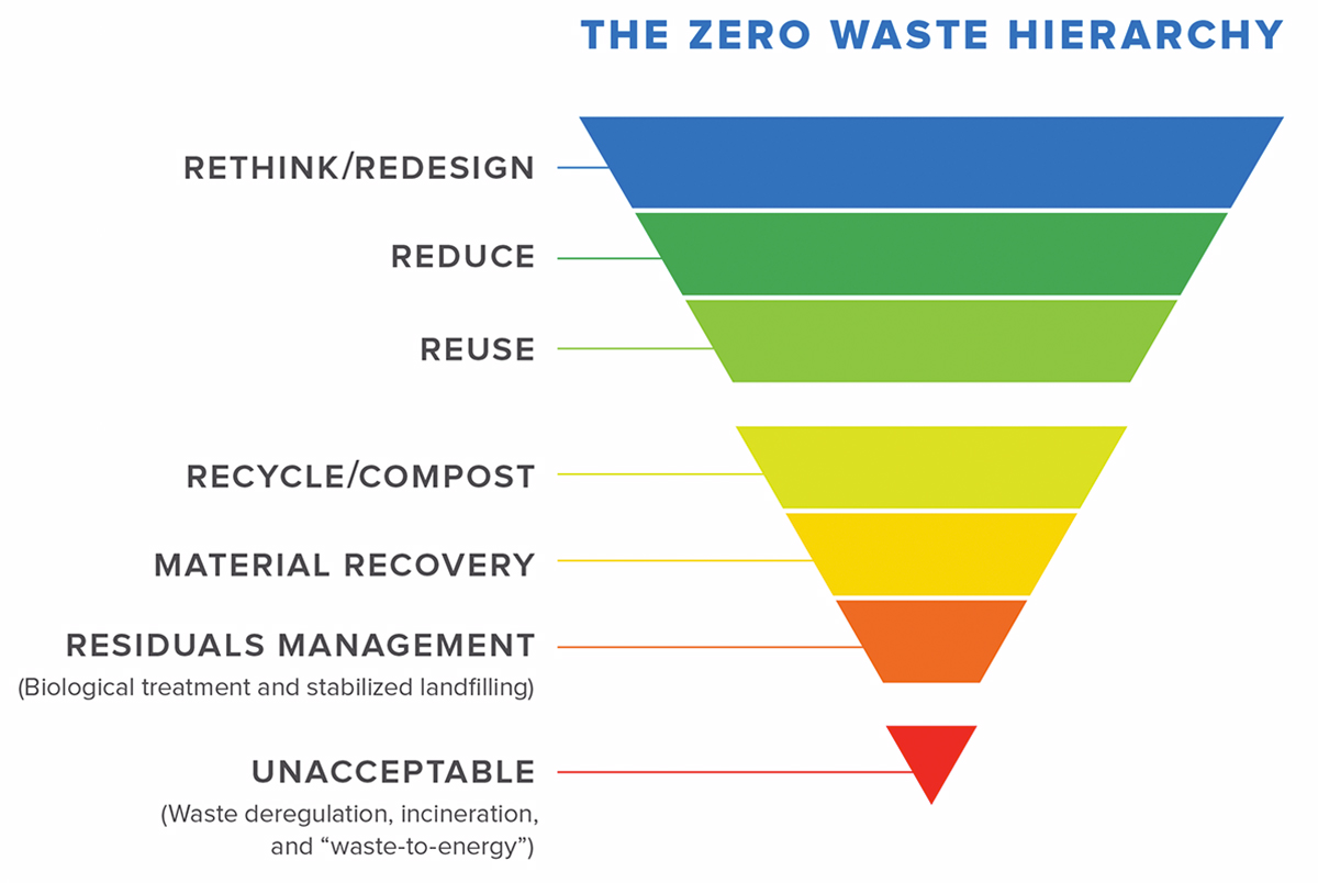 zero waste hierarchy chart